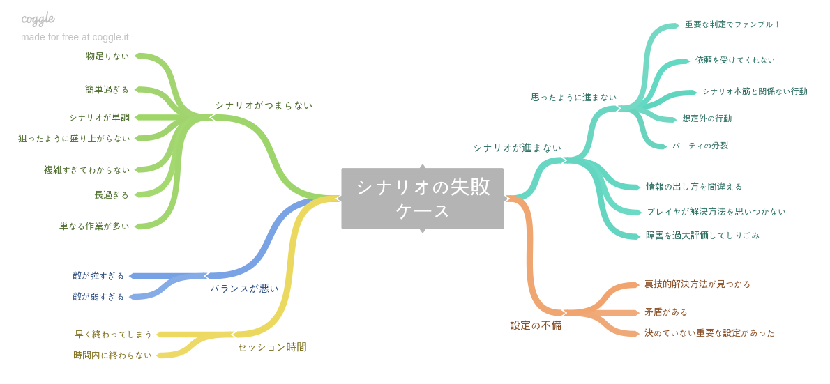 氷川 Trpg 研究室 ブログ マインドマップツール Coggle