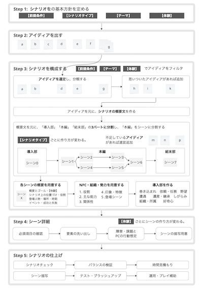 シナリオ作成ステップチャート